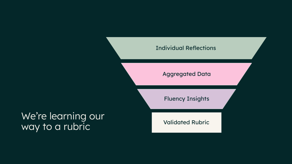 How behavioral data becomes the foundation for a validated fluency framework